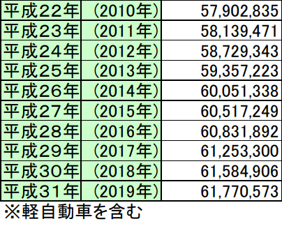 悲報 若者の車離れは嘘 日本の異常な維持費と購入しない本当の理由 バンカレ