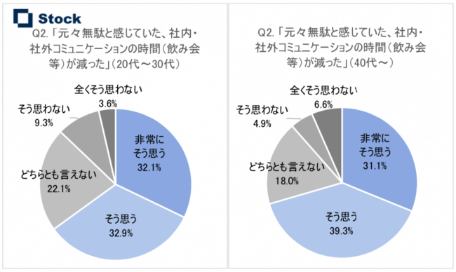 会社の飲み会が嫌い 行きたくない 結論 基本断ってokです バンカレ